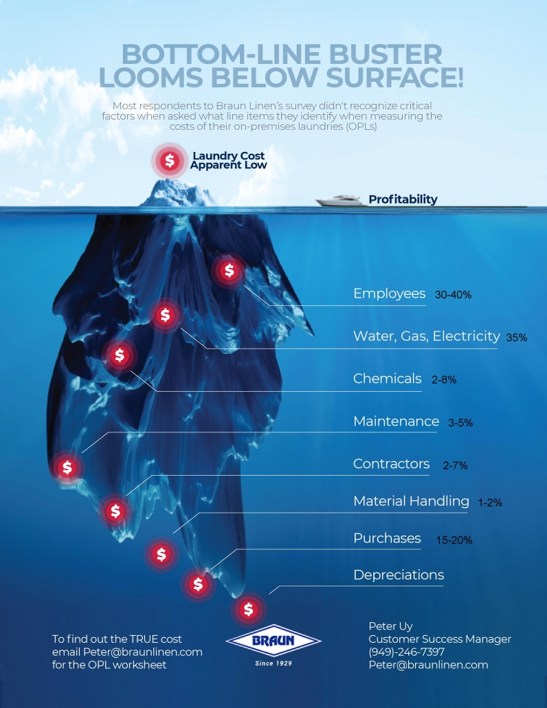 The Cost of OnPremises Laundries